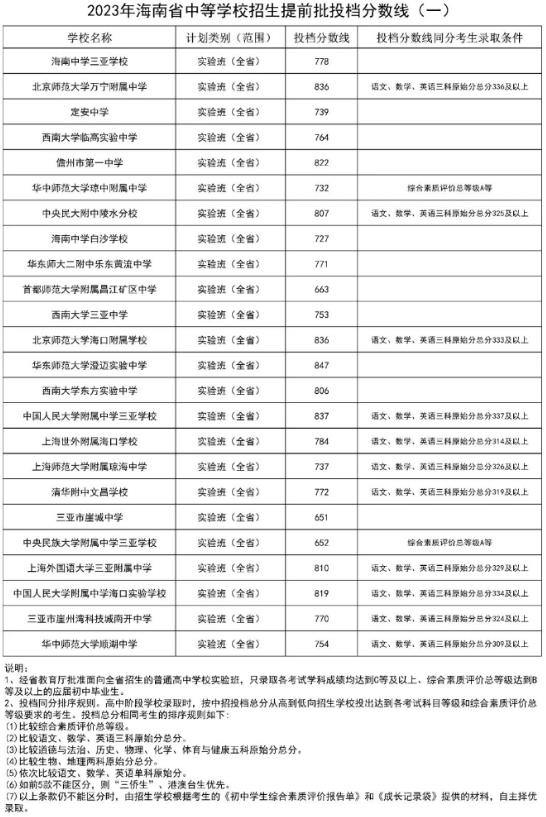2024海南省各个市中考分数线预测汇总