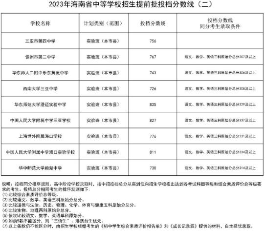 2024海南省各个市中考分数线预测汇总