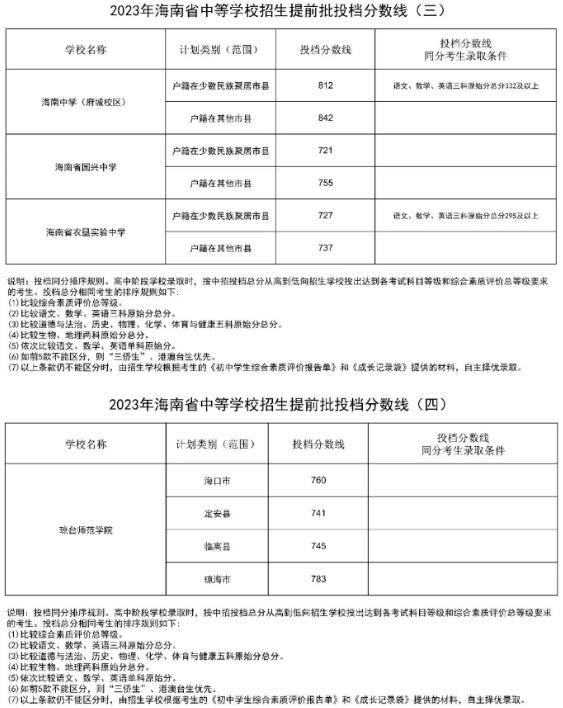 2024海南省各个市中考分数线预测汇总