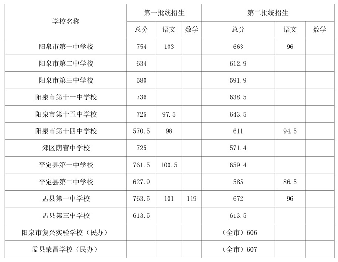 2023阳泉中考录取分数线是多少 最低分数线