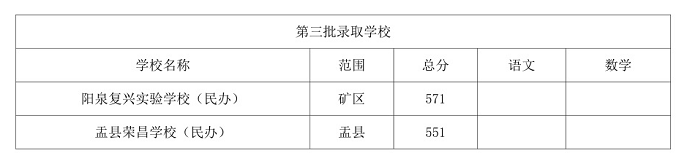 2023阳泉中考录取分数线是多少 最低分数线