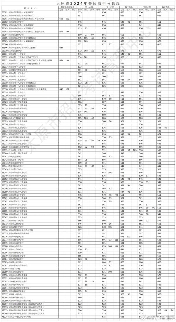 2024太原中考录取分数线出炉