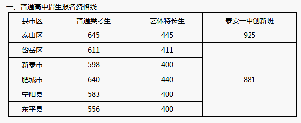 往年泰安中考录取分数线